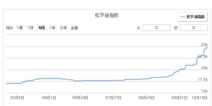 Rosin Esterinin Qiyməti Davam Edir